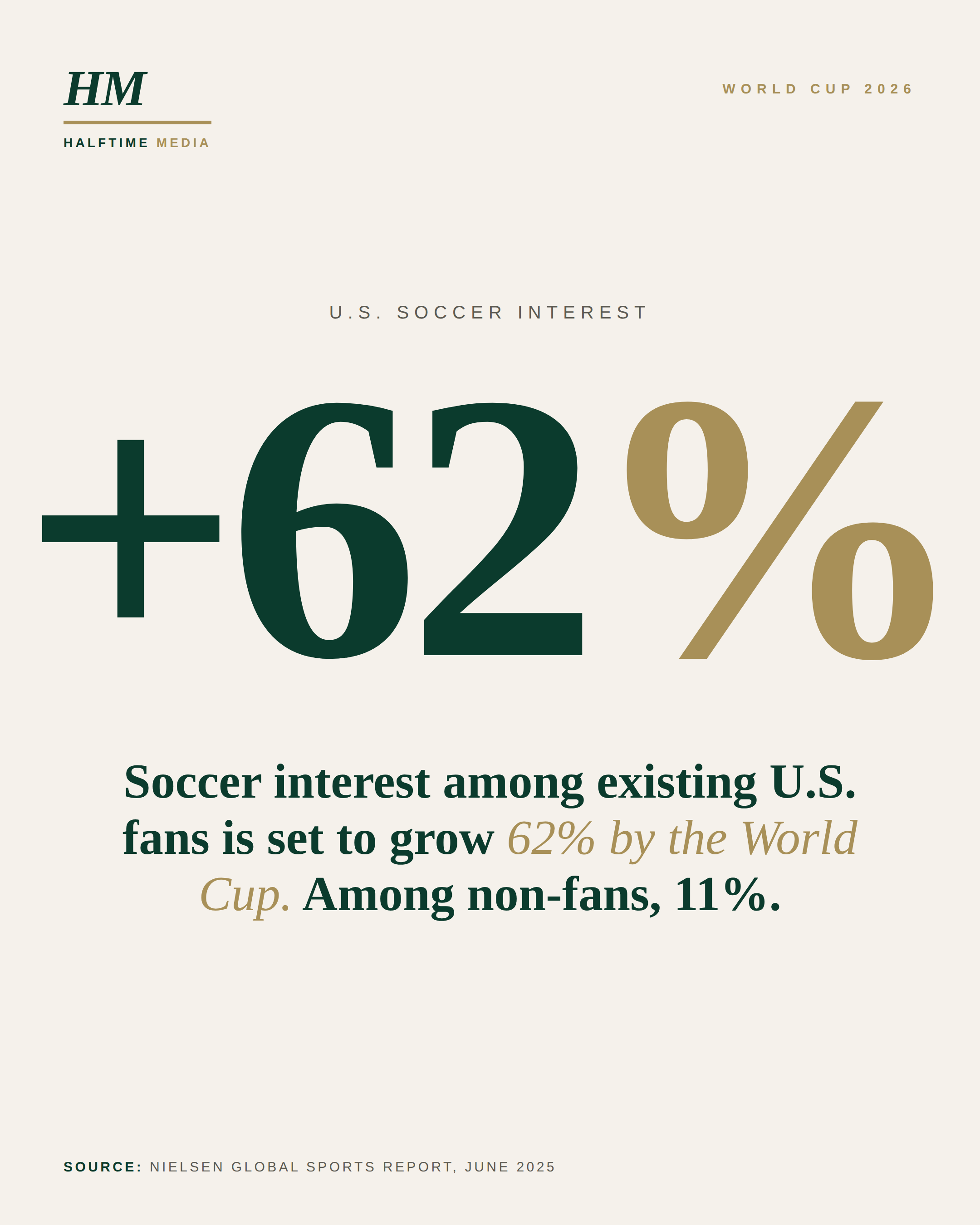 World Cup +62% — Halftime Media