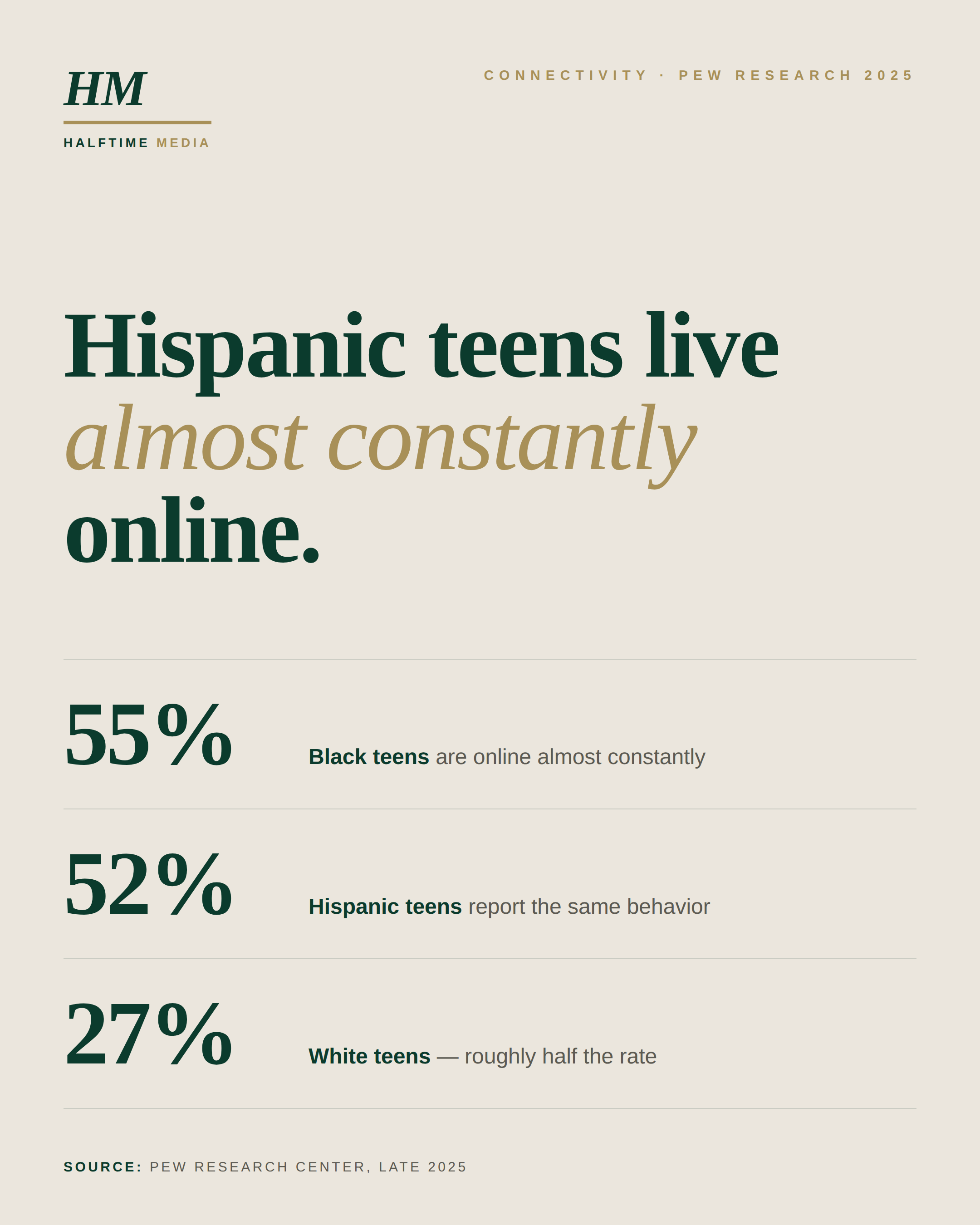 Hispanic teens online — Halftime Media